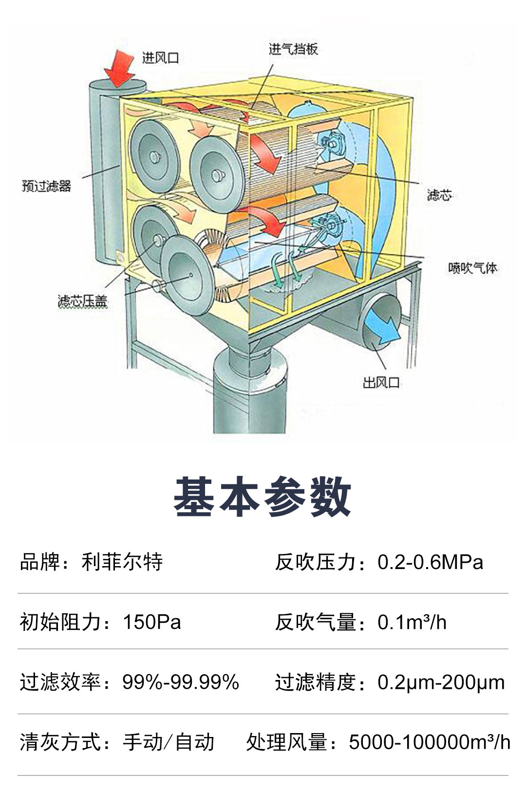 Structural principle of filter cartridge dust collector