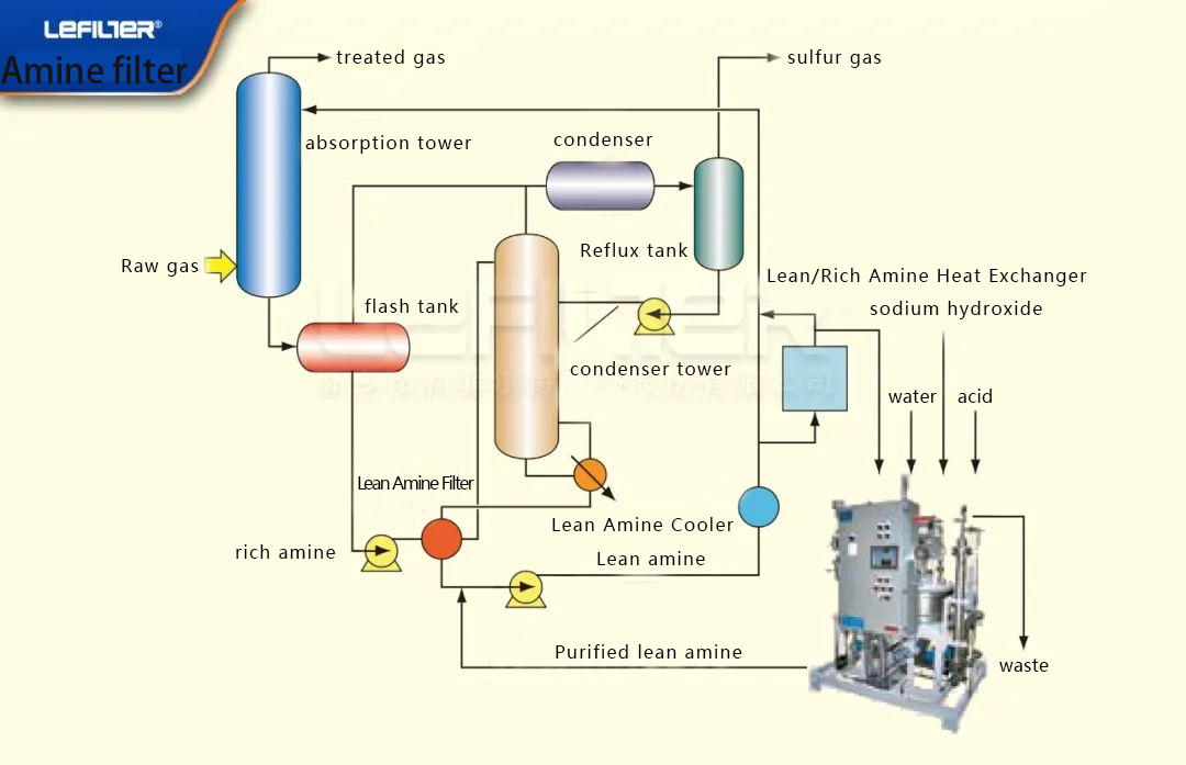 How to filter impurities in the process of desulfurization and decarbonization?