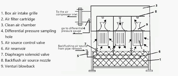 industrial air filtration system