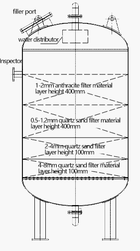 multimedia filters wastewater treatment