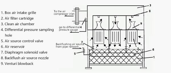 Self-cleaning air filter